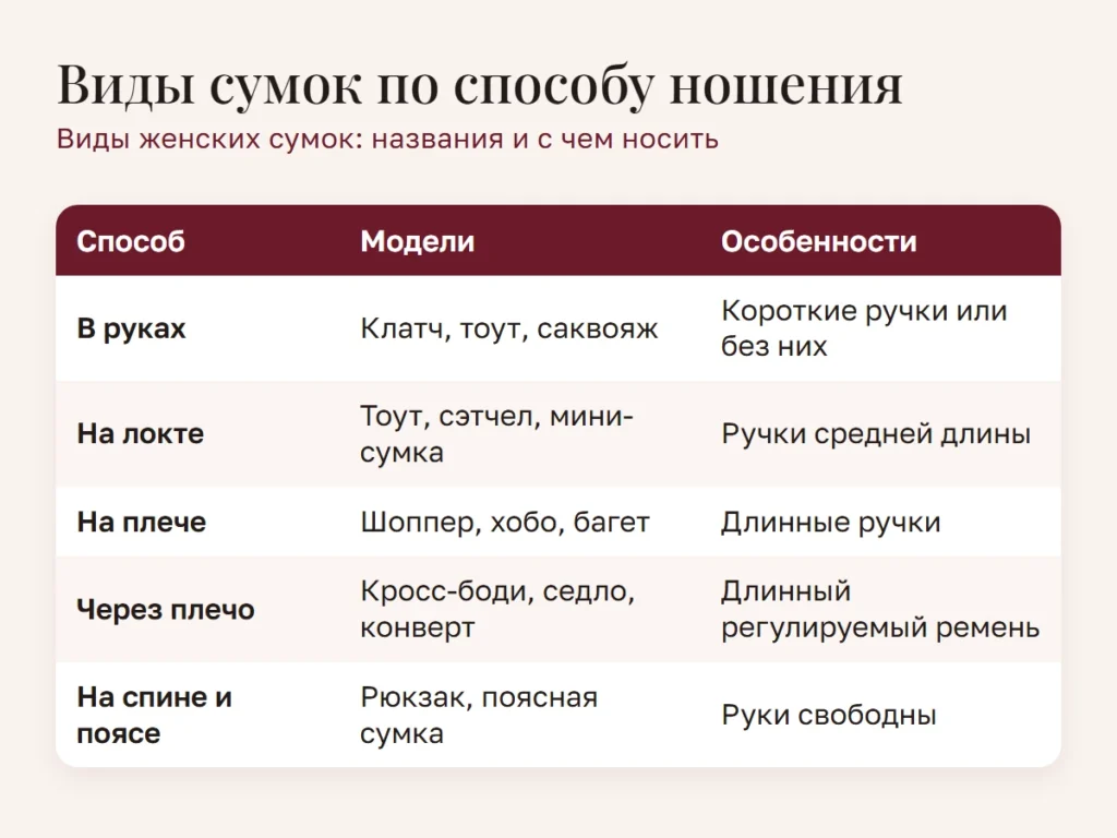 Схема: Виды сумок по способу ношения