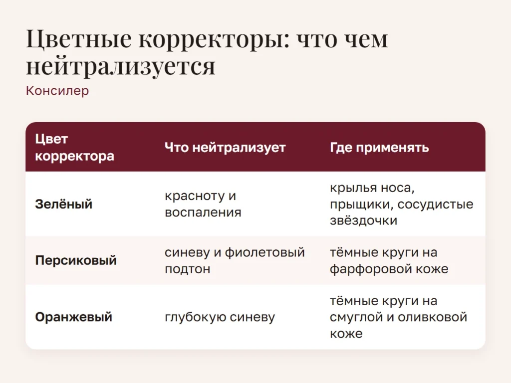 Схема: Цветные корректоры: что чем нейтрализуется
