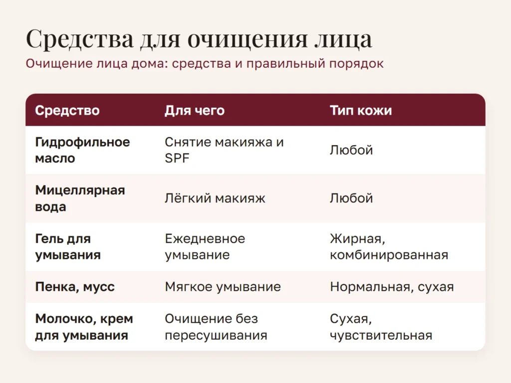 Схема: Средства для очищения лица