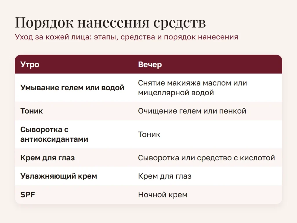 Схема: Порядок нанесения средств