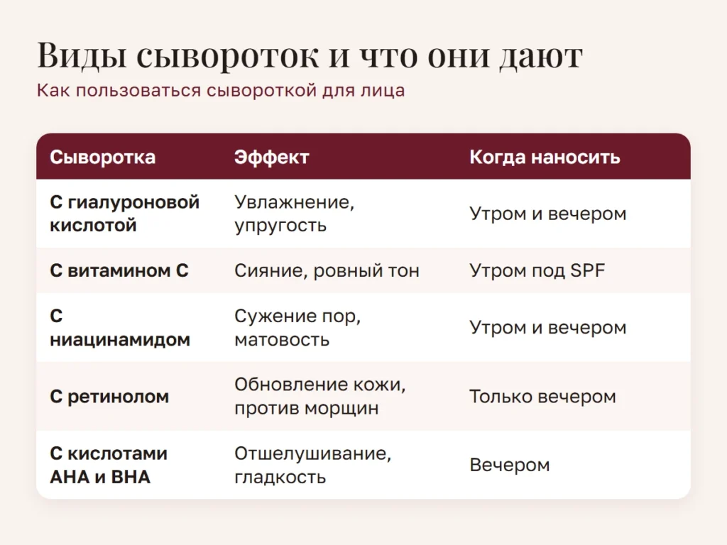 Схема: Виды сывороток и что они дают